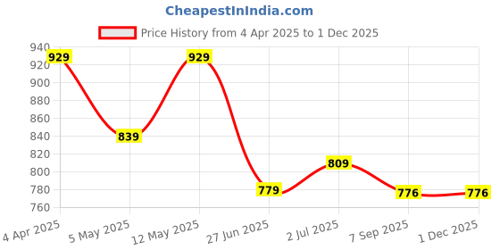 myntra.com KALINI Ethnic Motifs Print Fit & Flare Maxi Dress kalini Price History Graph from 4 Apr 2025 to 30 Nov 2025