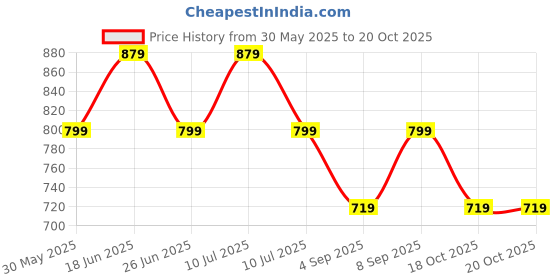 myntra.com KALINI Ethnic Motifs Print Formal Fit & Flare Dress kalini Price History Graph from 30 May 2025 to 20 Oct 2025