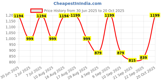 myntra.com KALINI Ethnic Motifs Print Formal Fit & Flare Midi Dress kalini Price History Graph from 30 Jun 2025 to 20 Oct 2025