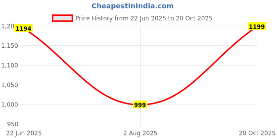 myntra.com KALINI Ethnic Motifs Print Formal Fit & Flare Midi Dress kalini Price History Graph from 22 Jun 2025 to 20 Oct 2025