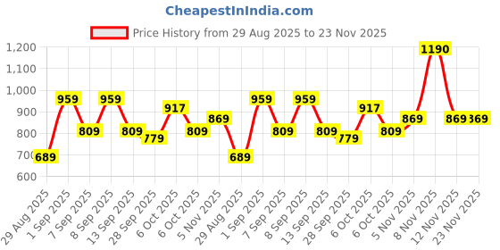 myntra.com KALINI Ethnic Motifs Print Ikat Saree with Contrast Blouse Piece kalini Price History Graph from 29 Aug 2025 to 23 Nov 2025