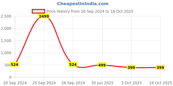myntra.com KALINI Ethnic Motifs Print Mandarin Collar Cotton Regular Top kalini Price History Graph from 20 Sep 2024 to 16 Oct 2025