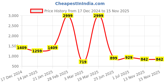 myntra.com KALINI Ethnic Motifs Print Maternity Maxi Dress kalini Price History Graph from 17 Dec 2024 to 15 Nov 2025
