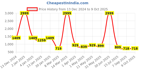myntra.com KALINI Ethnic Motifs Print Maternity Maxi Dress kalini Price History Graph from 13 Dec 2024 to 9 Oct 2025