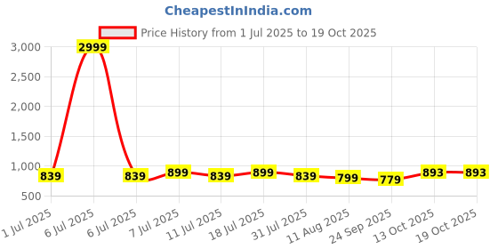 myntra.com KALINI Ethnic Motifs Print Maxi Dress kalini Price History Graph from 1 Jul 2025 to 18 Oct 2025