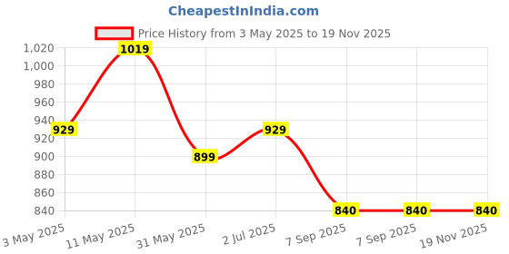 myntra.com KALINI Ethnic Motifs Print Maxi Dress kalini Price History Graph from 3 May 2025 to 19 Nov 2025