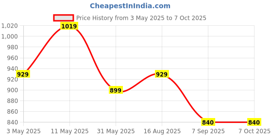 myntra.com KALINI Ethnic Motifs Print Maxi Dress kalini Price History Graph from 3 May 2025 to 4 Oct 2025