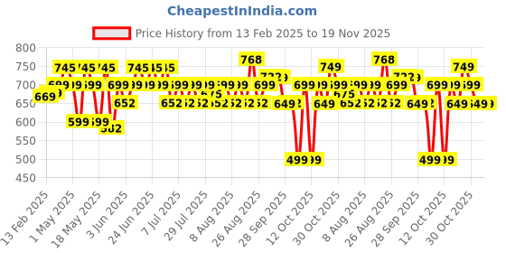myntra.com KALINI Ethnic Motifs Print Pure Cotton A-Line Top kalini Price History Graph from 13 Feb 2025 to 19 Nov 2025