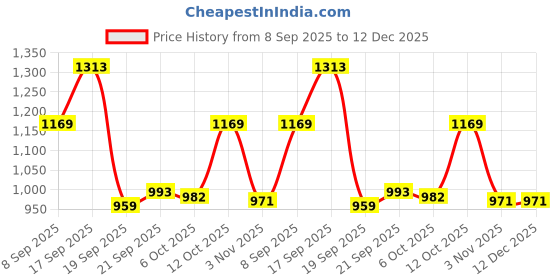 myntra.com KALINI Ethnic Motifs Print Pure Cotton Bagru Saree kalini Price History Graph from 8 Sep 2025 to 12 Dec 2025