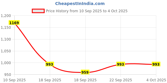 myntra.com KALINI Ethnic Motifs Print Pure Cotton Bagru Saree kalini Price History Graph from 10 Sep 2025 to 4 Oct 2025