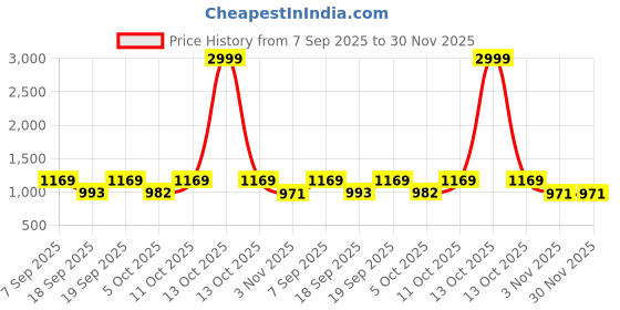myntra.com KALINI Ethnic Motifs Print Pure Cotton Bagru Saree with Blouse Piece kalini Price History Graph from 7 Sep 2025 to 30 Nov 2025