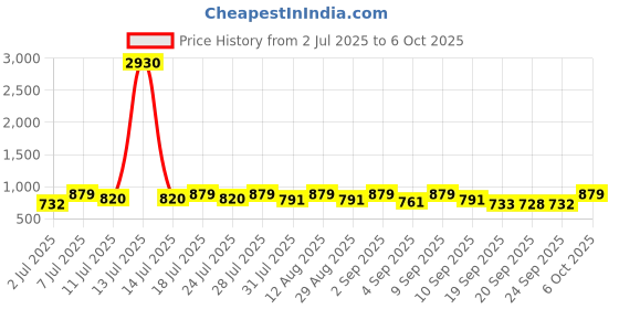 myntra.com KALINI Ethnic Motifs Print Pure Georgette Saree kalini Price History Graph from 2 Jul 2025 to 6 Oct 2025