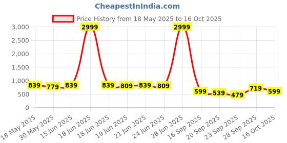 myntra.com KALINI Ethnic Motifs Print Saree kalini Price History Graph from 18 May 2025 to 16 Oct 2025