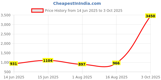 myntra.com KALINI Ethnic Motifs Print Saree kalini Price History Graph from 14 Jun 2025 to 3 Oct 2025