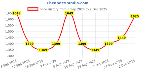 myntra.com KALINI Ethnic Motifs Print Tussar Saree kalini Price History Graph from 8 Sep 2025 to 2 Dec 2025