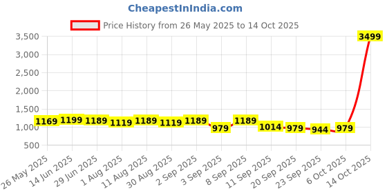 myntra.com KALINI Ethnic Motifs Print Zari Bagru Saree kalini Price History Graph from 26 May 2025 to 14 Oct 2025