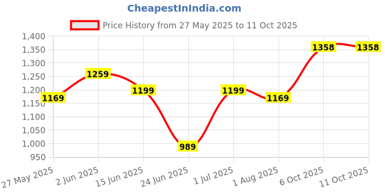 myntra.com KALINI Ethnic Motifs Print Zari Saree kalini Price History Graph from 27 May 2025 to 11 Oct 2025