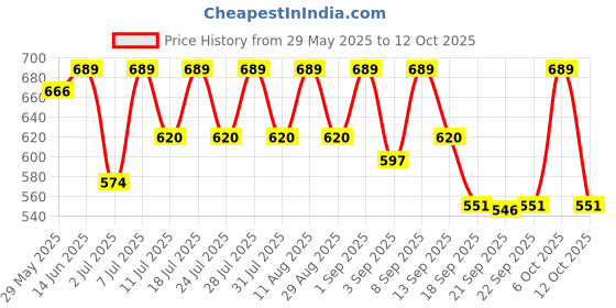 myntra.com KALINI Ethnic Motifs Print Zari Saree kalini Price History Graph from 29 May 2025 to 12 Oct 2025
