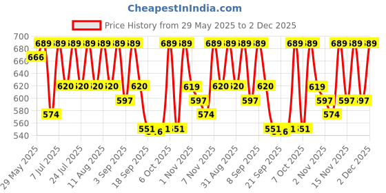 myntra.com KALINI Ethnic Motifs Print Zari Saree kalini Price History Graph from 29 May 2025 to 2 Dec 2025
