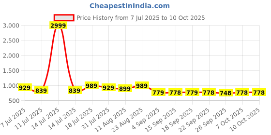 myntra.com KALINI Ethnic Motifs Print Zari Saree kalini Price History Graph from 7 Jul 2025 to 9 Oct 2025