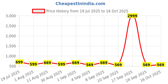 myntra.com KALINI Ethnic Motifs Print Zari Saree kalini Price History Graph from 19 Jul 2025 to 15 Oct 2025