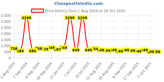 myntra.com KALINI Ethnic Motifs Printed A Line Ethnic Dress kalini Price History Graph from 1 Aug 2024 to 18 Oct 2025