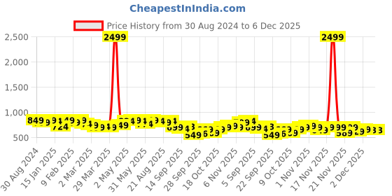 myntra.com KALINI Ethnic Motifs Printed A-Line Ethnic Dress kalini Price History Graph from 30 Aug 2024 to 5 Dec 2025