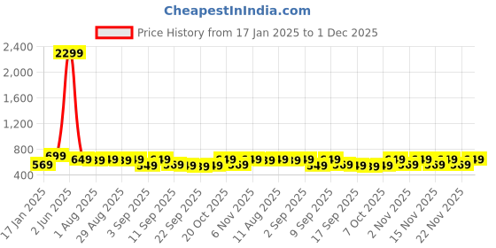 myntra.com KALINI Ethnic Motifs Printed A-Line Ethnic Dress kalini Price History Graph from 17 Jan 2025 to 1 Dec 2025