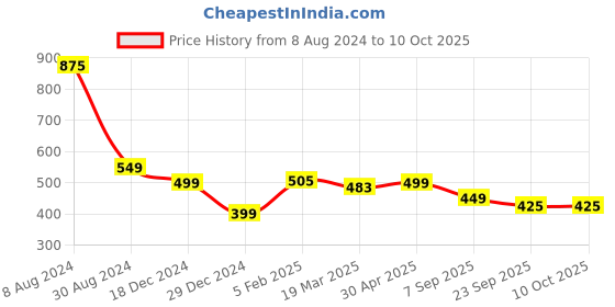 myntra.com KALINI Ethnic Motifs Printed A-Line Kurta kalini Price History Graph from 8 Aug 2024 to 10 Oct 2025