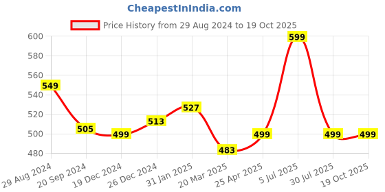 myntra.com KALINI Ethnic Motifs Printed A-Line Kurta kalini Price History Graph from 29 Aug 2024 to 17 Oct 2025
