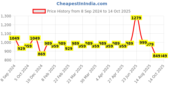 myntra.com KALINI Ethnic Motifs Printed A-Line Kurta kalini Price History Graph from 8 Sep 2024 to 14 Oct 2025