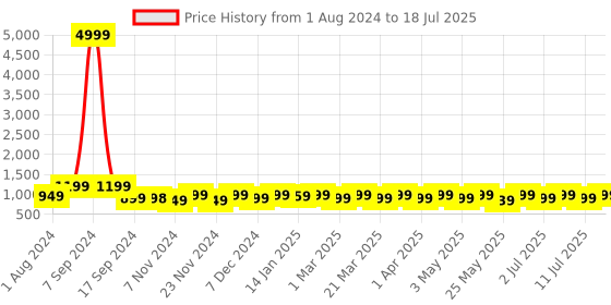 myntra.com KALINI Ethnic Motifs Printed A-Line Kurta With Sharara & Dupatta kalini Price History Graph from 1 Aug 2024 to 11 Jul 2025