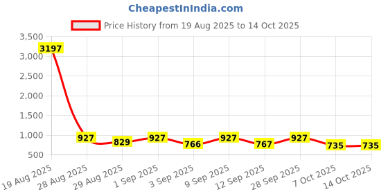 myntra.com KALINI Ethnic Motifs Printed A Line Kurta with Trousers kalini Price History Graph from 19 Aug 2025 to 13 Oct 2025
