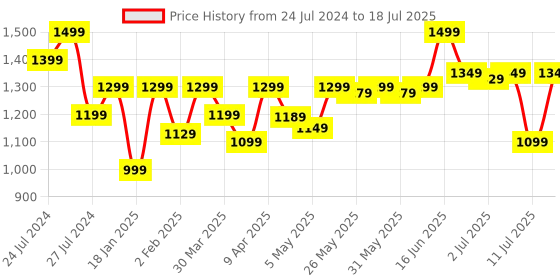 myntra.com KALINI Ethnic Motifs Printed A-Line Kurta With Trousers &  Dupatta kalini Price History Graph from 24 Jul 2024 to 18 Jul 2025