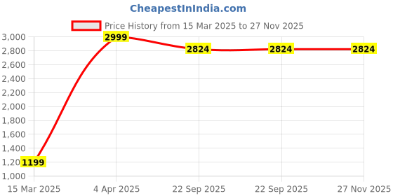 myntra.com KALINI Ethnic Motifs Printed A-line Maxi Ethnic Dresses kalini Price History Graph from 15 Mar 2025 to 27 Nov 2025