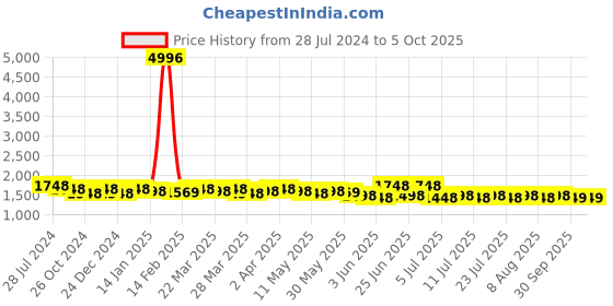 myntra.com KALINI Ethnic Motifs Printed A-Line Pure Cotton Kurta with Trousers & Dupatta kalini Price History Graph from 28 Jul 2024 to 5 Oct 2025
