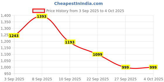 myntra.com KALINI Ethnic Motifs Printed A-Line Pure Cotton Sequinned Kurta With Palazzos & Dupatta kalini Price History Graph from 3 Sep 2025 to 4 Oct 2025