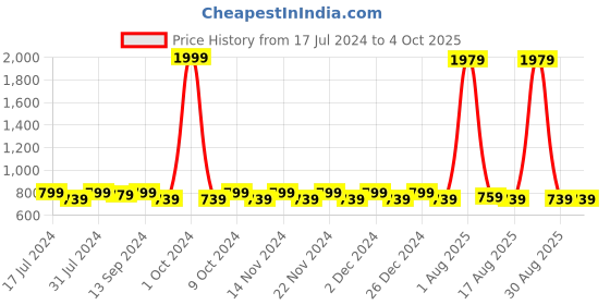 myntra.com KALINI Ethnic Motifs Printed Anarkali Kurta kalini Price History Graph from 17 Jul 2024 to 4 Oct 2025