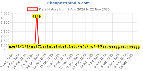 myntra.com KALINI Ethnic Motifs Printed Anarkali Kurta kalini Price History Graph from 7 Aug 2024 to 22 Nov 2025