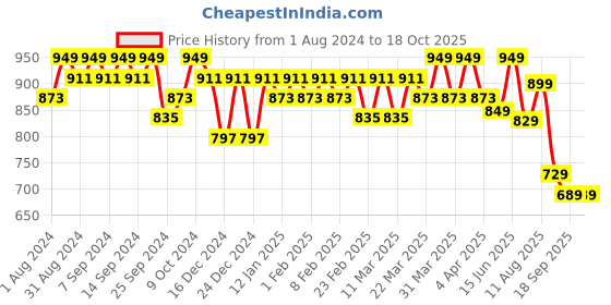 myntra.com KALINI Ethnic Motifs Printed Anarkali Kurta kalini Price History Graph from 1 Aug 2024 to 18 Oct 2025