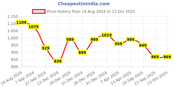 myntra.com KALINI Ethnic Motifs Printed Anarkali Kurta kalini Price History Graph from 19 Aug 2024 to 13 Oct 2025