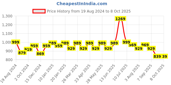 myntra.com KALINI Ethnic Motifs Printed Anarkali Kurta kalini Price History Graph from 19 Aug 2024 to 4 Oct 2025