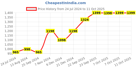 myntra.com KALINI Ethnic Motifs Printed Anarkali Kurta ,Trousers & Dupatta kalini Price History Graph from 24 Jul 2024 to 11 Oct 2025