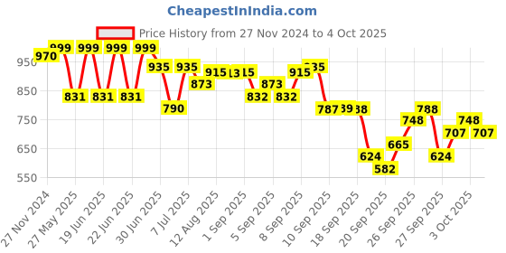 myntra.com KALINI Ethnic Motifs Printed Anarkali Kurta With Trousers & Dupatta kalini Price History Graph from 27 Nov 2024 to 4 Oct 2025