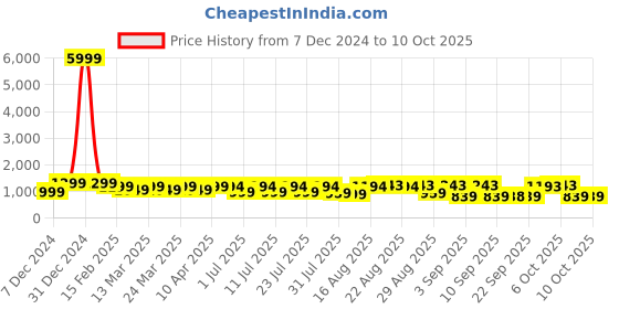myntra.com KALINI Ethnic Motifs Printed Anarkali Kurta with Trousers & Dupatta kalini Price History Graph from 7 Dec 2024 to 9 Oct 2025