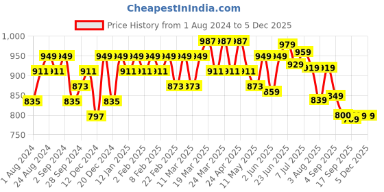 myntra.com KALINI Ethnic Motifs Printed Anarkali Kurti kalini Price History Graph from 1 Aug 2024 to 4 Dec 2025