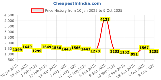 myntra.com KALINI Ethnic Motifs Printed Angrakha Anarkali Kurta with Palazzos & Dupatta kalini Price History Graph from 10 Jan 2025 to 9 Oct 2025