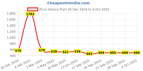 myntra.com KALINI Ethnic Motifs Printed Art Silk Kanjeevaram Saree kalini Price History Graph from 26 Dec 2024 to 4 Oct 2025