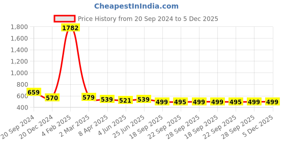 myntra.com KALINI Ethnic Motifs Printed Art Silk Kanjeevaram Saree kalini Price History Graph from 20 Sep 2024 to 5 Dec 2025