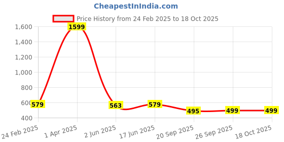 myntra.com KALINI Ethnic Motifs Printed Art Silk Saree kalini Price History Graph from 24 Feb 2025 to 17 Oct 2025